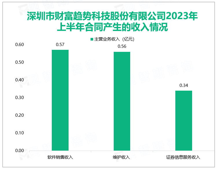 深圳市财富趋势科技股份有限公司2023年上半年合同产生的收入情况