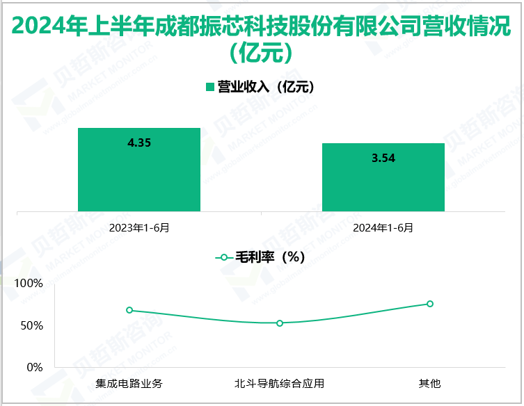 2024年上半年成都振芯科技股份有限公司营收情况(亿元)