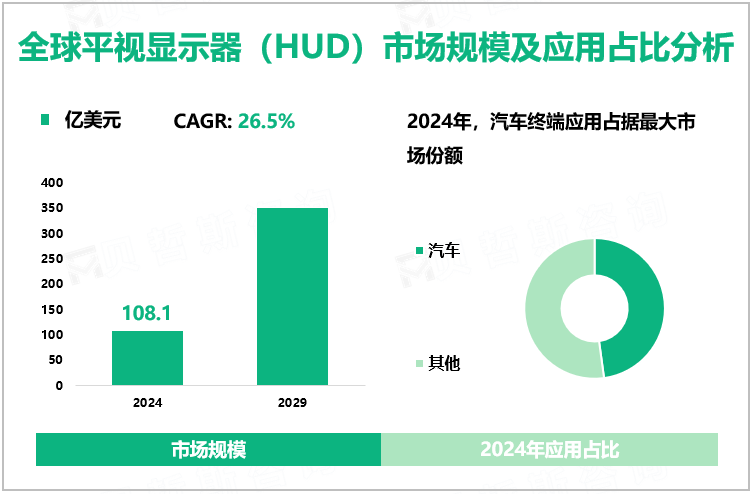 全球平视显示器（HUD）市场规模及应用占比分析