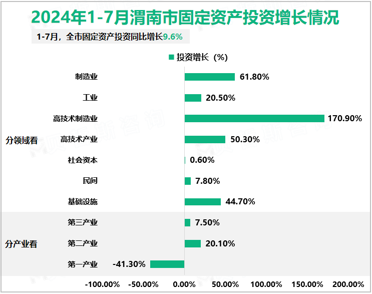 2024年1-7月渭南市固定资产投资增长情况