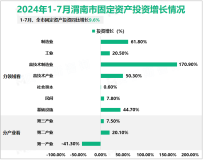 2024年1-7月渭南市规模以上工业增加值同比增长8.7%