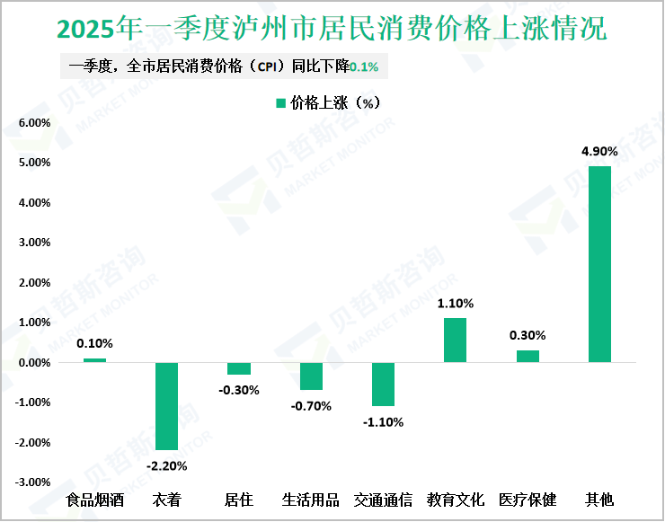 2025年一季度泸州市居民消费价格上涨情况