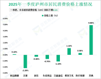 2025年一季度泸州市社会消费品零售总额379.3亿元，同比增长6.9%