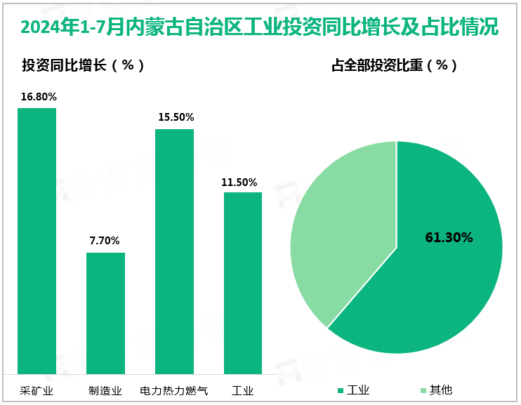 2024年1-7月内蒙古自治区工业投资同比增长及占比情况