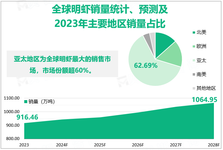 全球明虾销量统计、预测及2023年主要地区销量占比