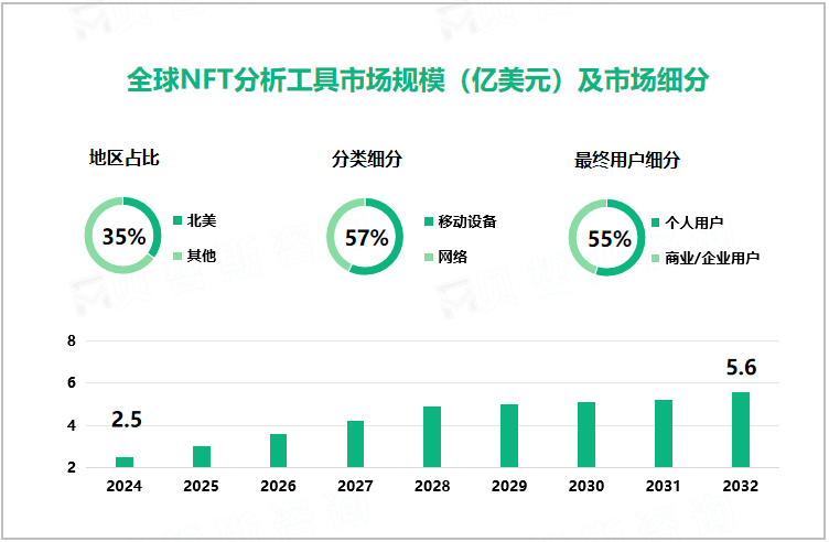 全球NFT分析工具市场规模（亿美元）及市场细分