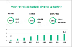 2024年全球NFT分析工具市场规模达2.5亿美元，北美市场占比达35%