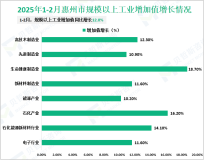2025年1-2月惠州市规模以上工业增加值同比增长12.0%