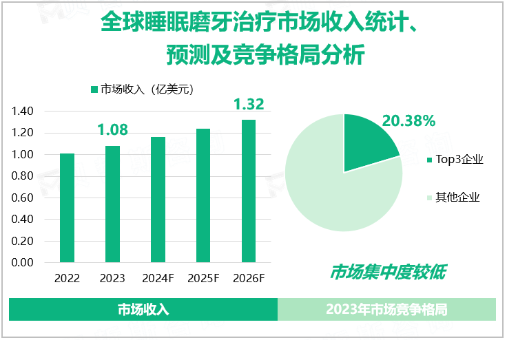 全球睡眠磨牙治疗市场收入统计、预测及竞争格局分析