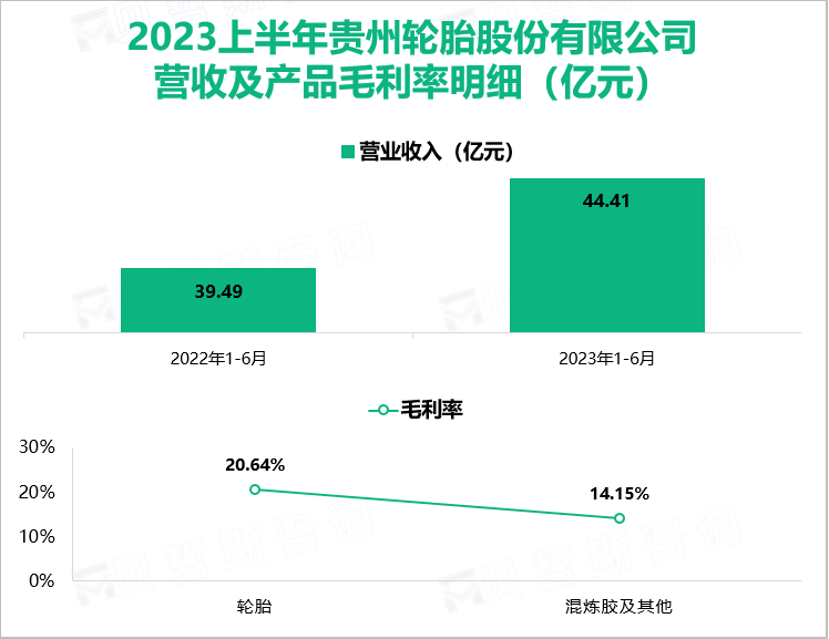 2023上半年贵州轮胎股份有限公司 营收及产品毛利率明细（亿元）