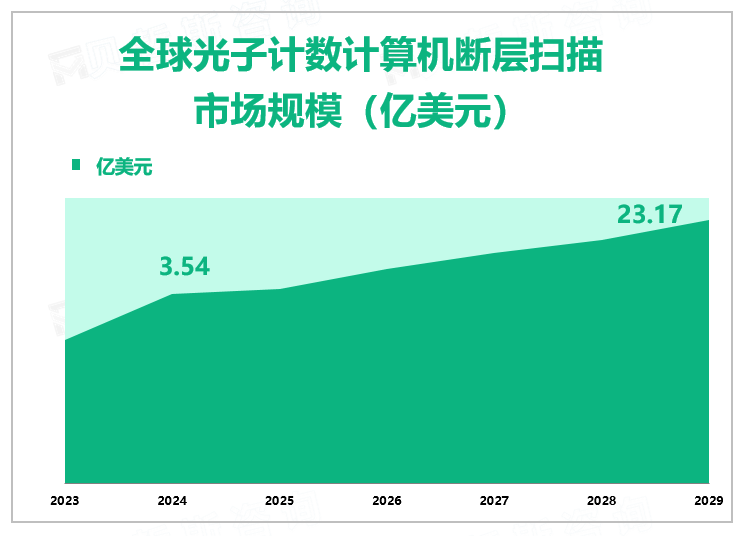 全球光子计数计算机断层扫描 市场规模（亿美元）