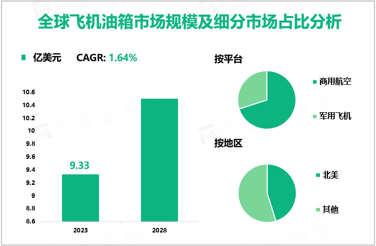 全球飞机油箱市场规模及细分市场占比分析