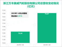 2023年上半年万丰奥威两大主营业务订单充足，实现总营收75.07亿元