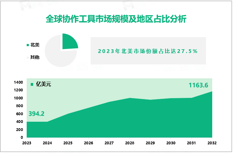 全球协作工具市场规模及地区占比分析