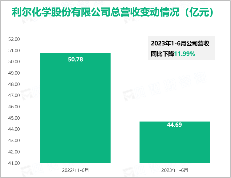 利尔化学股份有限公司总营收变动情况（亿元）