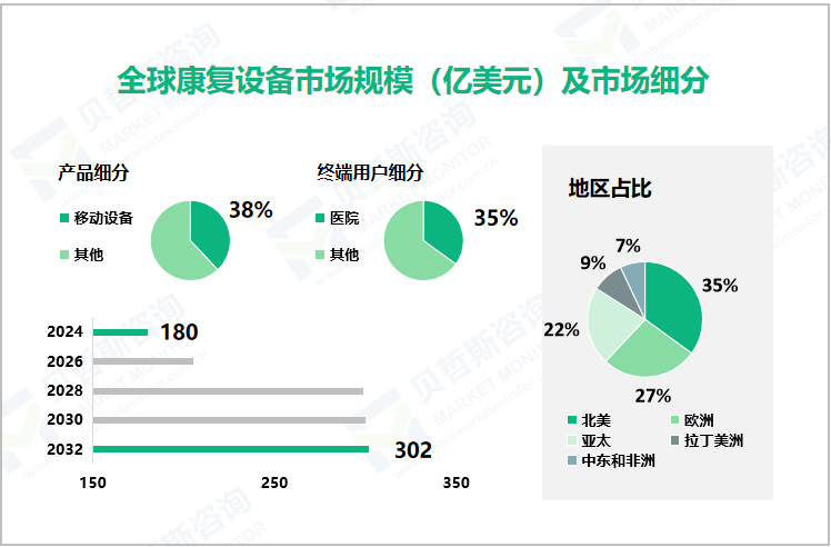 全球康复设备市场规模（亿美元）及市场细分