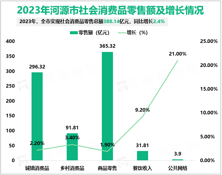 2023年河源市社会消费品零售额及增长情况