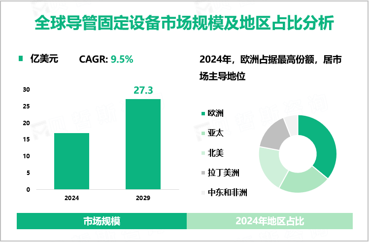 全球导管固定设备市场规模及地区占比分析