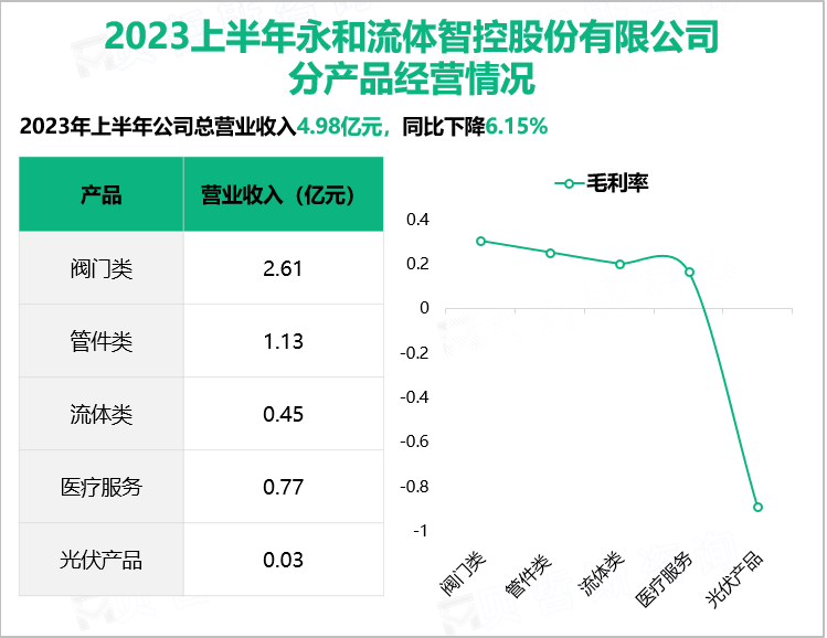 2023上半年永和流体智控股份有限公司 分产品经营情况