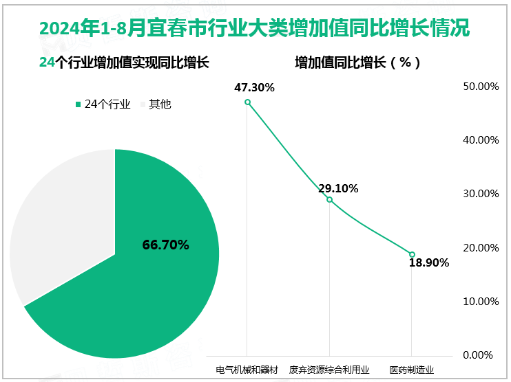 2024年1-8月宜春市行业大类增加值同比增长情况