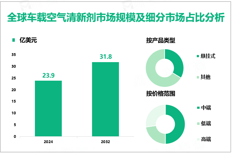 全球车载空气清新剂市场规模及细分市场占比分析