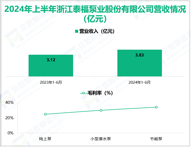 2024年上半年浙江泰福泵业股份有限公司营收情况(亿元)