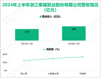 泰福泵业专注于民用水泵的研发，其营收在2024年上半年为3.83亿元