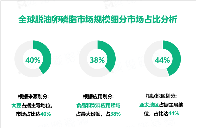 全球脱油卵磷脂市场规模细分市场占比分析