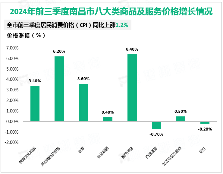 2024年前三季度南昌市八大类商品及服务价格增长情况
