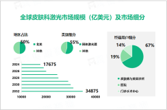 2024年皮肤科激光市场现状：全球市场规模达17675亿美元

