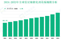 2024 - 2033 年全球雷尼镍催化剂市场收入及份额洞察（按类型、应用、地区和企业划分）