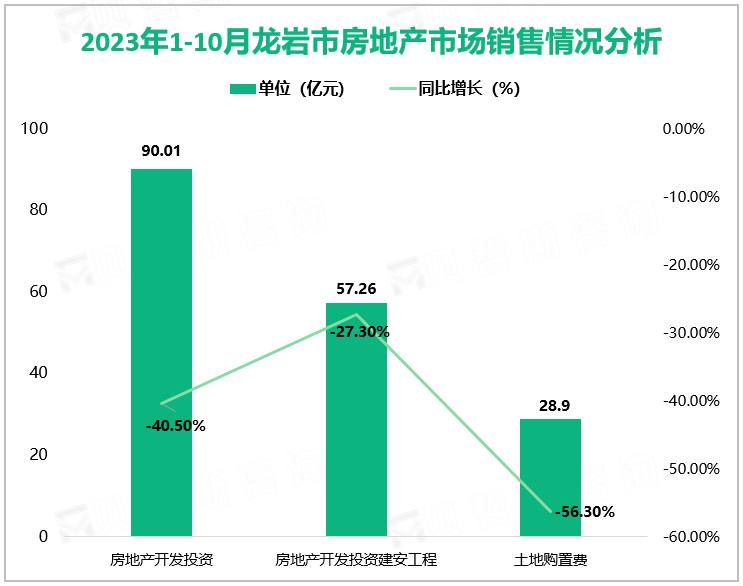 2023年1-10月龙岩市房地产市场销售情况分析