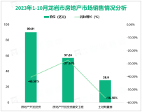 2023年1-10月龙岩市房地产开发投资90.01亿元，同比下降40.5%