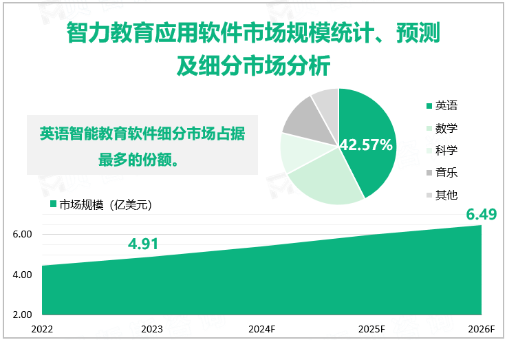 东南亚智力教育应用软件市场规模统计、预测及细分市场分析