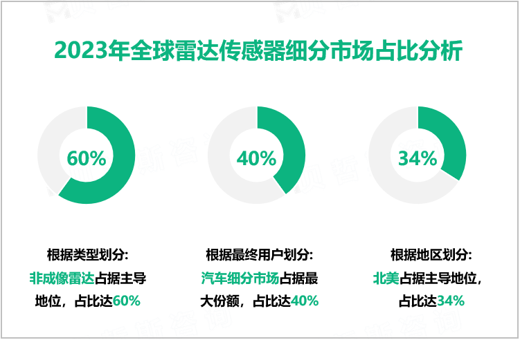 2023年全球雷达传感器细分市场占比分析