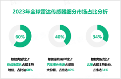 雷达传感器发展趋势：2023-2028年全球市场规模将以20.45%的CAGR增长