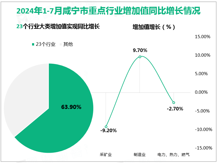 2024年1-7月咸宁市重点行业增加值同比增长情况