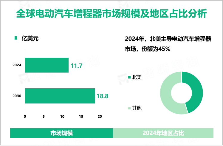 全球电动汽车增程器市场规模及地区占比分析