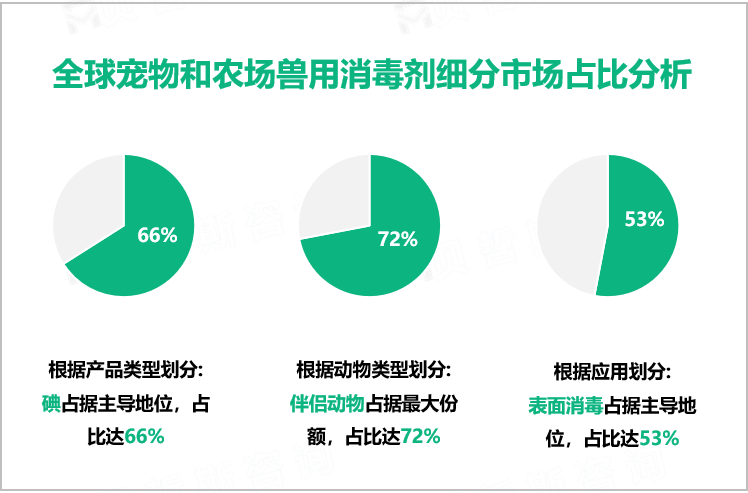 全球宠物和农场兽用消毒剂细分市场占比分析