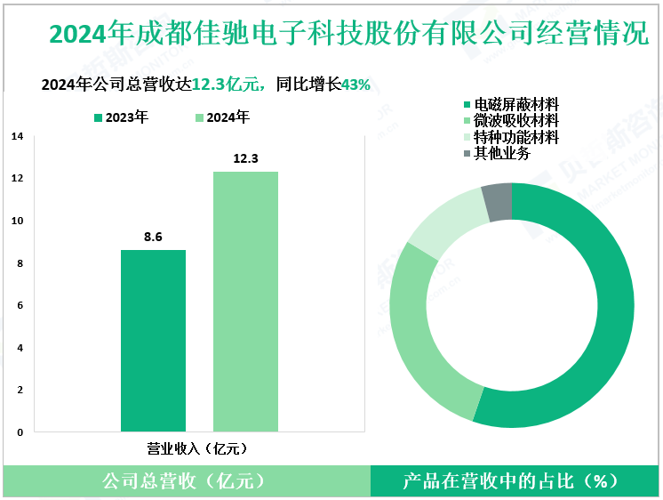 2024年成都佳驰电子科技股份有限公司经营情况