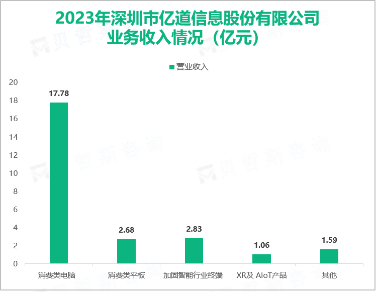 2023年深圳市亿道信息股份有限公司业务收入情况（亿元）