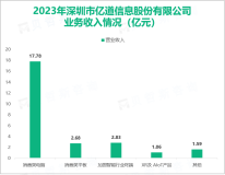 亿道信息“让前沿科技更平易近人”，其总体营收在2023年为25.94亿元

