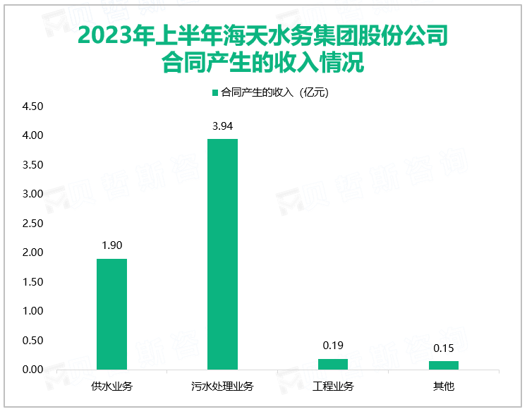 2023年上半年海天水务集团股份公司合同产生的收入情况