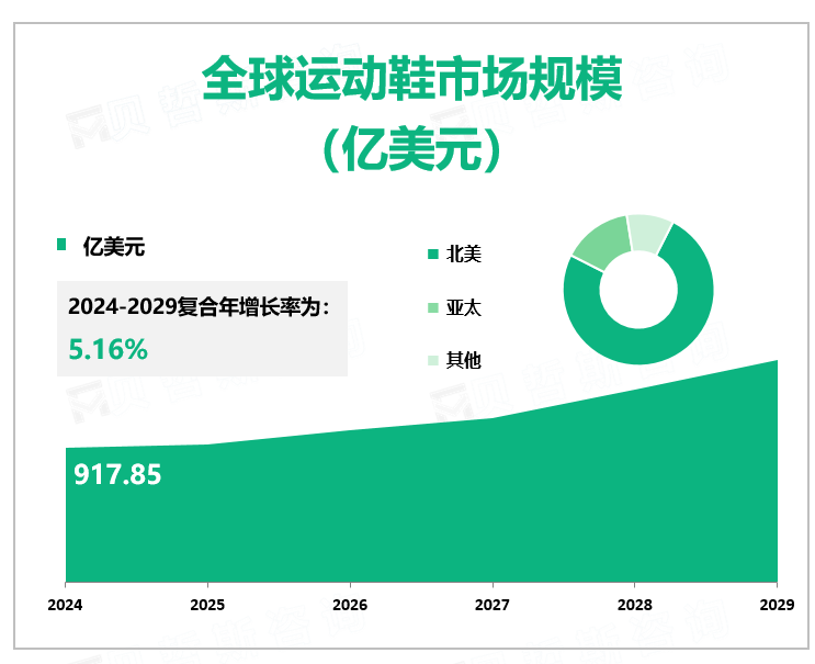 全球运动鞋市场规模 （亿美元）