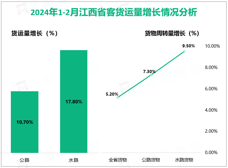 2024年1-2月江西省客货运量增长情况分析