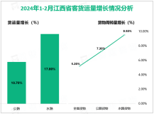 2024年1-2月江西省客运量4331.9万人，同比增长15.3%