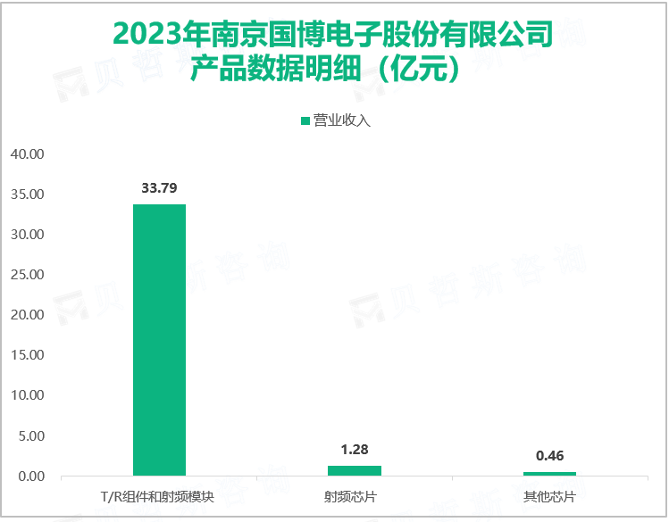 2023年南京国博电子股份有限公司产品数据明细（亿元）