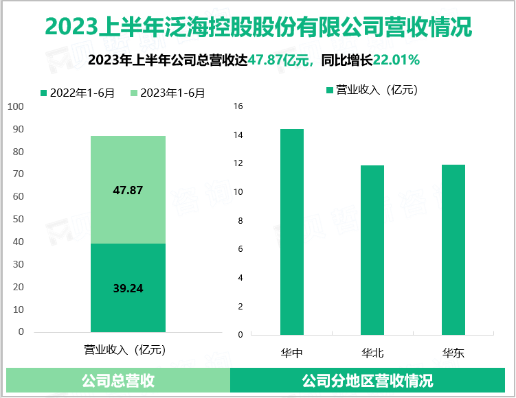 2023上半年泛海控股股份有限公司营收情况