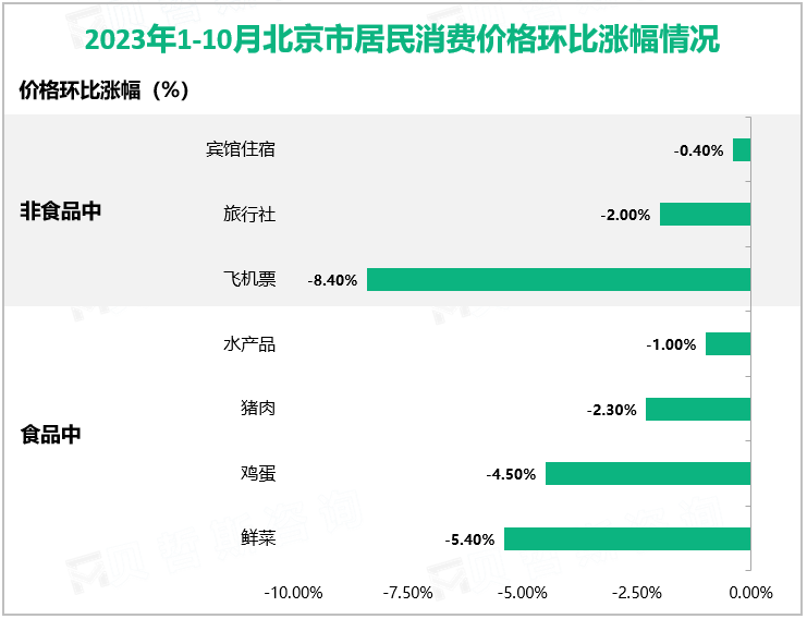 2023年1-10月北京市居民消费价格环比涨幅情况