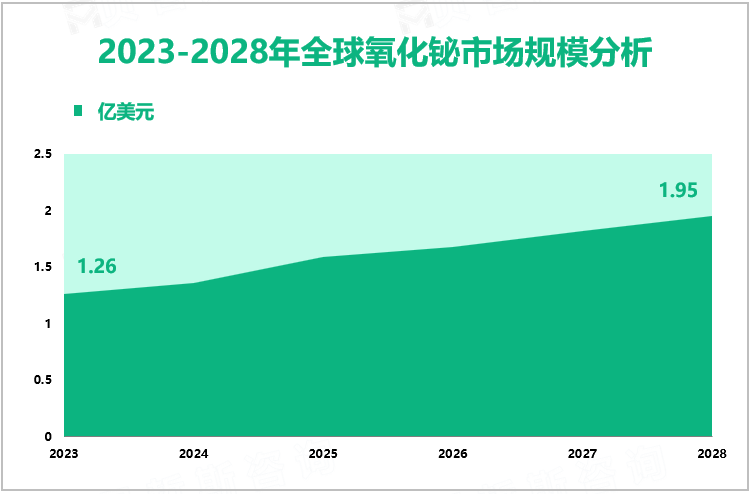 2023-2028年全球氧化铋市场规模分析